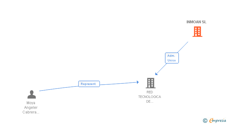 Vinculaciones societarias de INMOAN SL