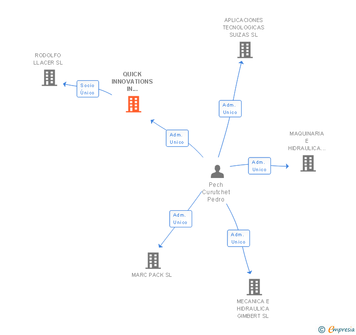 Vinculaciones societarias de QUICK INNOVATIONS IN BUSINESS SL