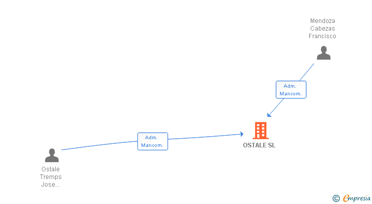 Vinculaciones societarias de OSTALE SL