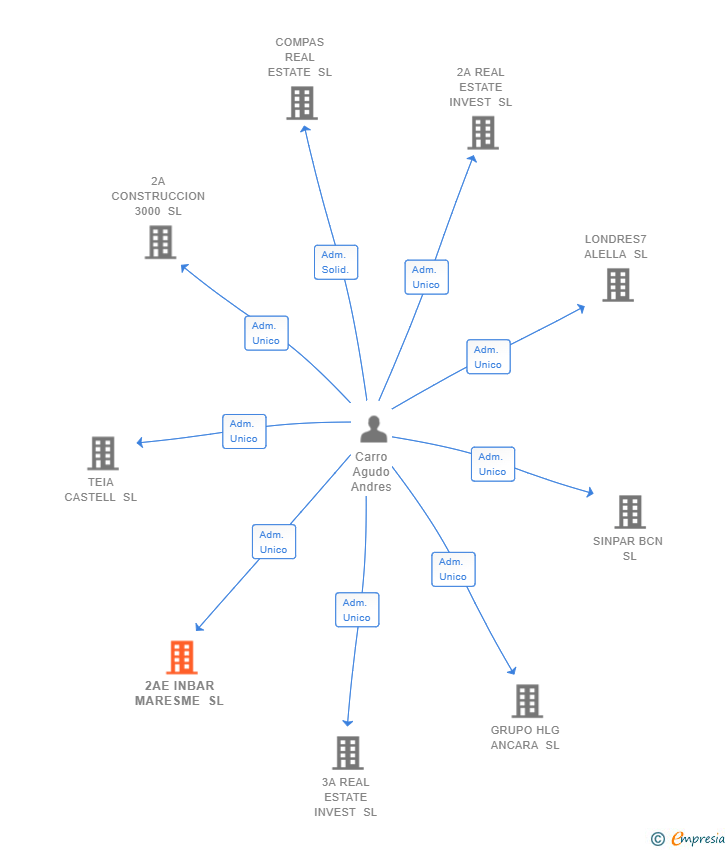 Vinculaciones societarias de 2AE INBAR MARESME SL