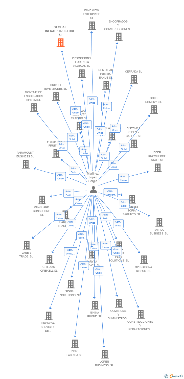 Vinculaciones societarias de GLOBAL INFRAESTRUCTURE SL