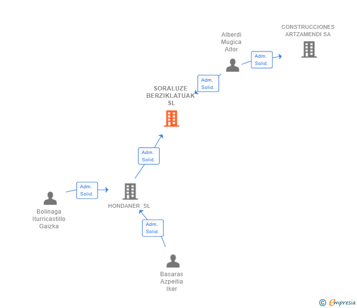 Vinculaciones societarias de SORALUZE BERZIKLATUAK SL