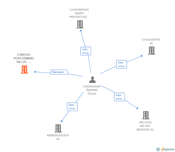 Vinculaciones societarias de EXNOVO PERFORMING VALUE. SUCURSAL. VALENCIA