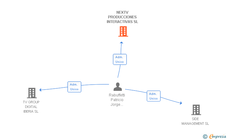 Vinculaciones societarias de NEXTV PRODUCCIONES INTERACTIVAS SL
