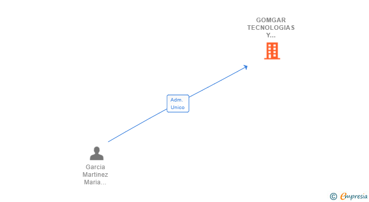 Vinculaciones societarias de GOMGAR TECNOLOGIAS Y ENTRETENIMIENTO SL