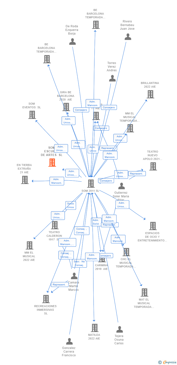 Vinculaciones societarias de SOM ESCUELA DE ARTES SL