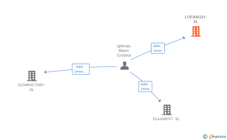 Vinculaciones societarias de LOFARO21 SL