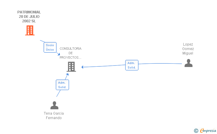 Vinculaciones societarias de PATRIMONIAL 20 DE JULIO 2002 SL
