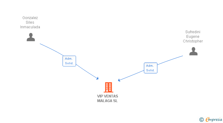 Vinculaciones societarias de VIP VENTAS MALAGA SL