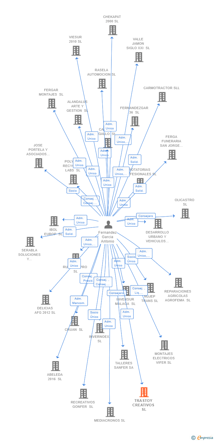Vinculaciones societarias de TRASTOY CREATIVOS SL