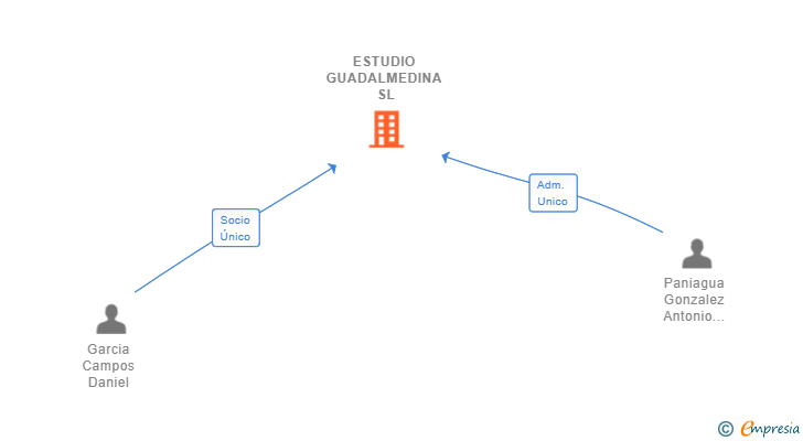 Vinculaciones societarias de ESTUDIO GUADALMEDINA SL