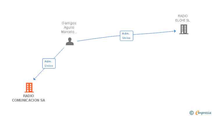 Vinculaciones societarias de RADIO COMUNICACION SA