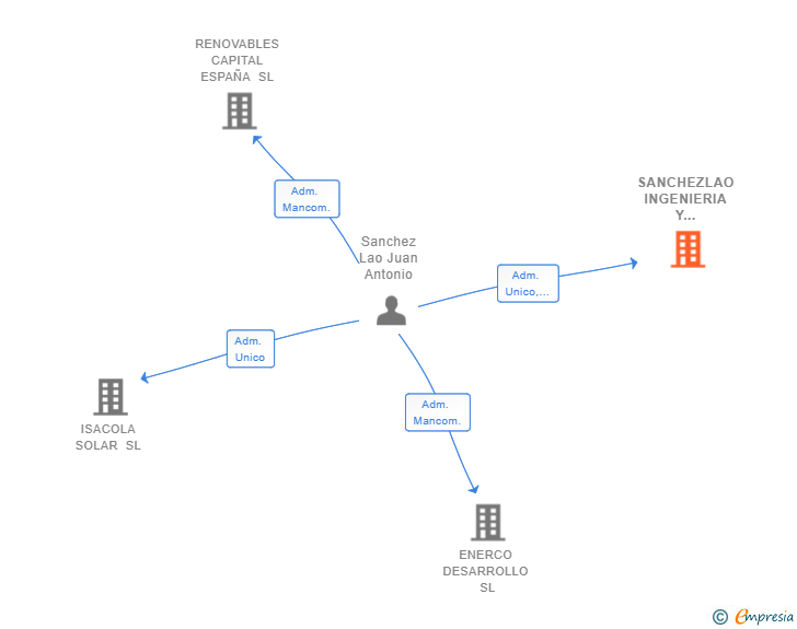 Vinculaciones societarias de SANCHEZLAO INGENIERIA Y ARQUITECTURA SL