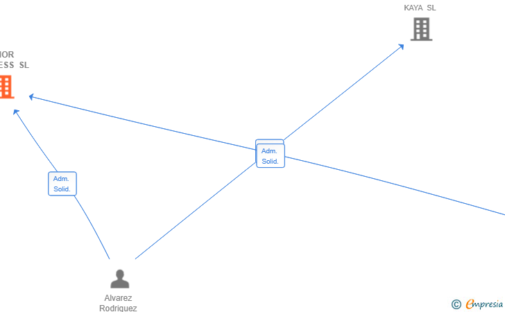 Vinculaciones societarias de ENOR EXPRESS SL