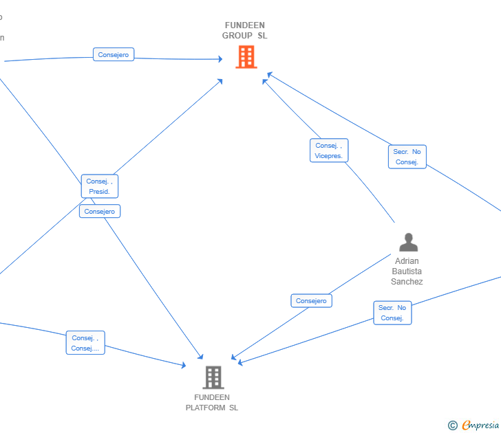 Vinculaciones societarias de FUNDEEN GROUP SL