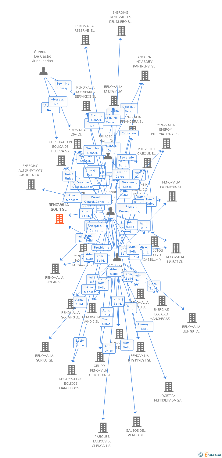 Vinculaciones societarias de RENOVALIA SOL 1 SL