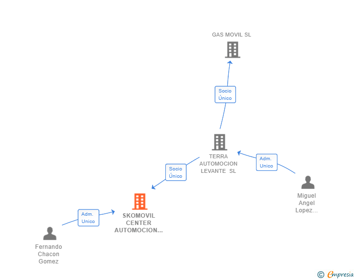 Vinculaciones societarias de SKOMOVIL CENTER AUTOMOCION SL