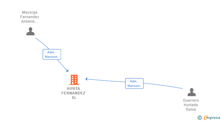 Vinculaciones societarias de HURTA FERNANDEZ SL