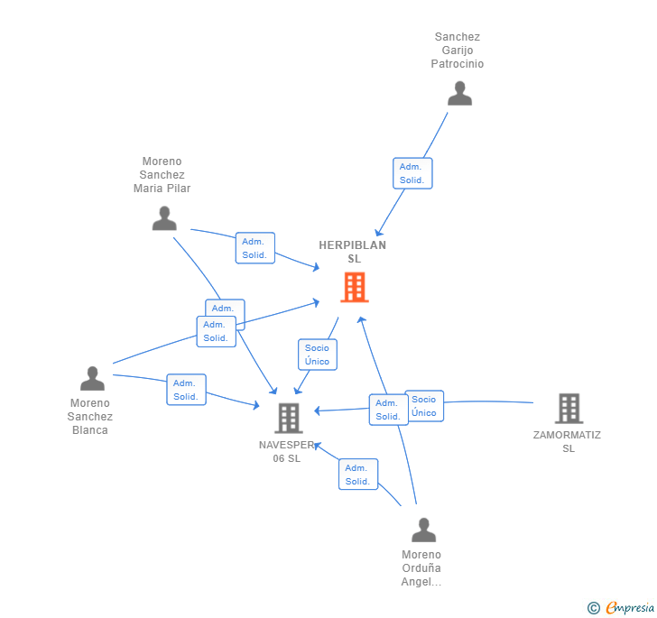 Vinculaciones societarias de HERPIBLAN SL