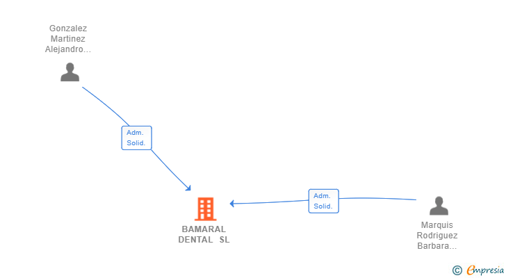 Vinculaciones societarias de BAMARAL DENTAL SL