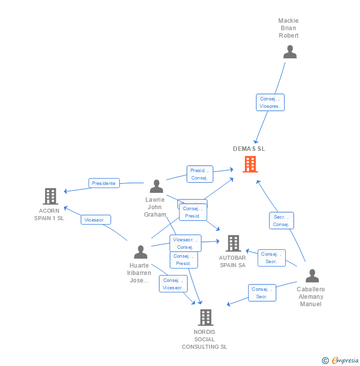 Vinculaciones societarias de DEMAS SL