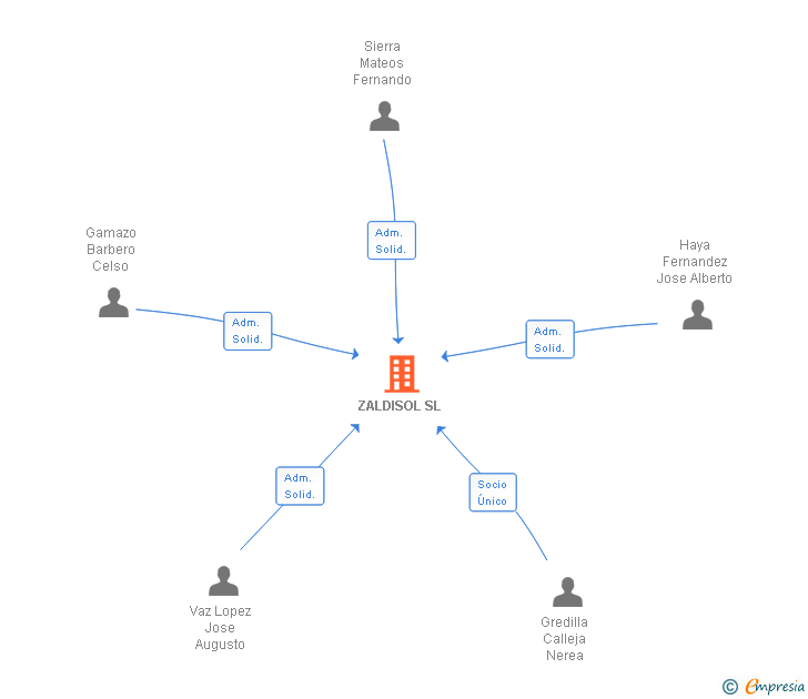 Vinculaciones societarias de ZALDISOL SL