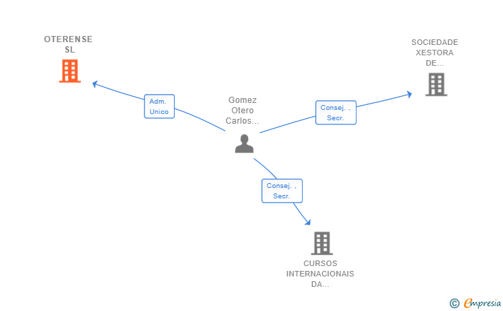 Vinculaciones societarias de OTERENSE SL