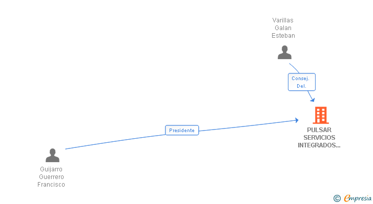 Vinculaciones societarias de PULSAR SERVICIOS INTEGRADOS DE TELECOMUNICACIONES SL