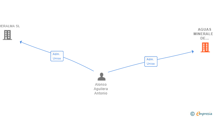 Vinculaciones societarias de AGUAS MINERALES DE SIERRA NEVADA SL