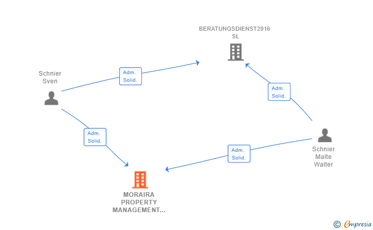Vinculaciones societarias de MORAIRA PROPERTY MANAGEMENT SL