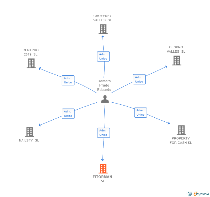 Vinculaciones societarias de FITORMAN SL