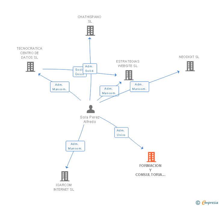 Vinculaciones societarias de FORMACION Y CONSULTORIA BOSOL SL