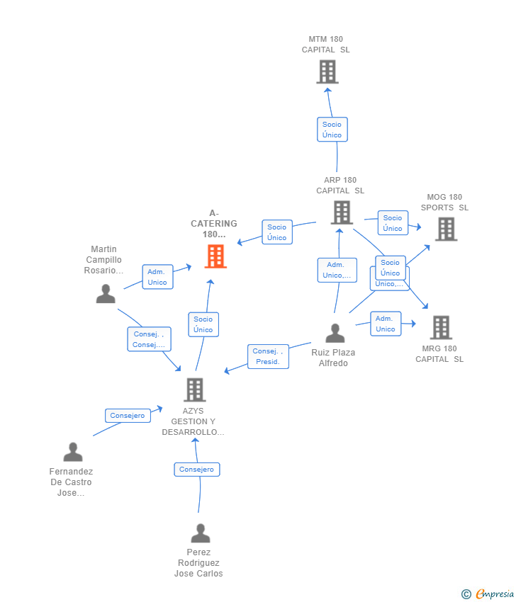 Vinculaciones societarias de A-CATERING 180 CAPITAL SL