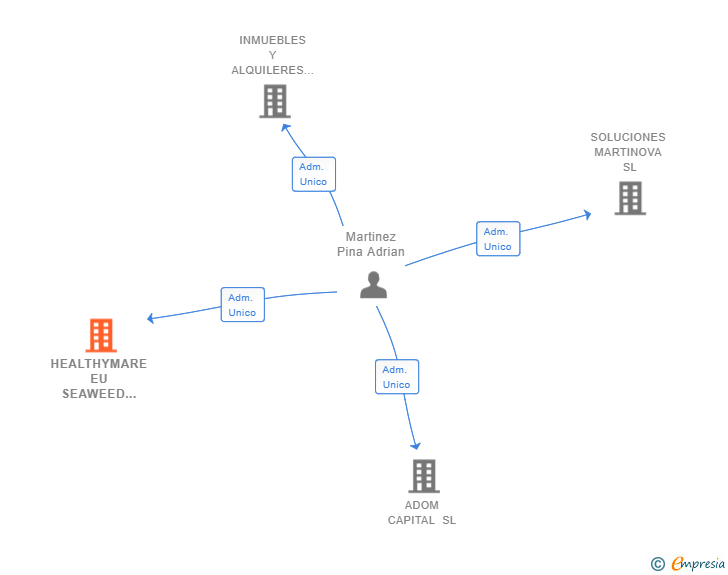 Vinculaciones societarias de HEALTHYMARE EU SEAWEED SOLUTIONS SL