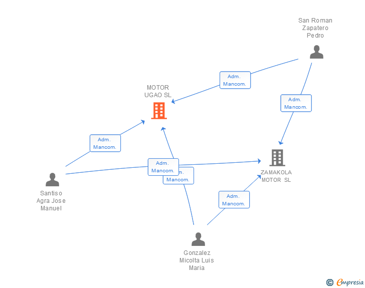 Vinculaciones societarias de MOTOR UGAO SL