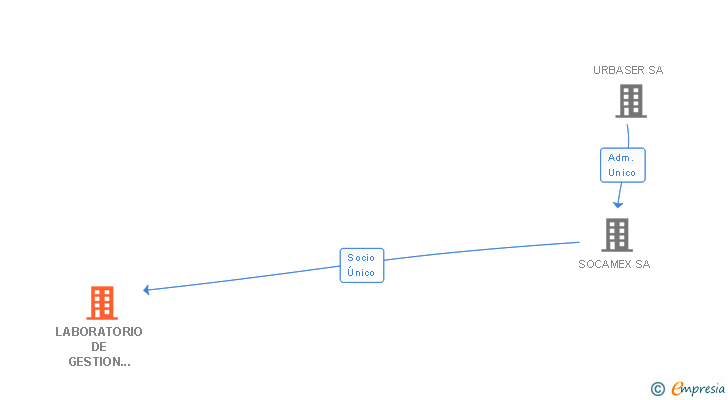 Vinculaciones societarias de LABORATORIO DE GESTION AMBIENTAL SL