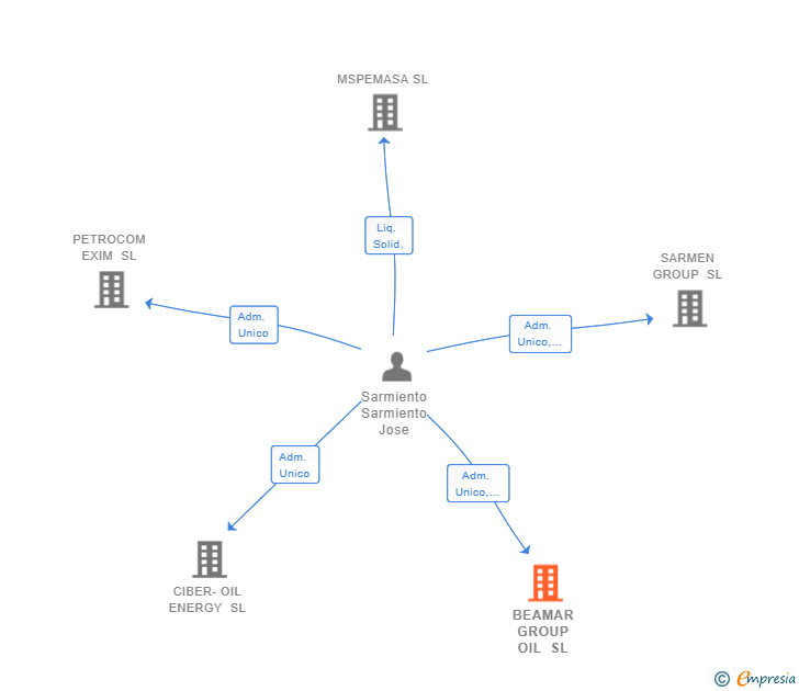 Vinculaciones societarias de BEAMAR GROUP OIL SL