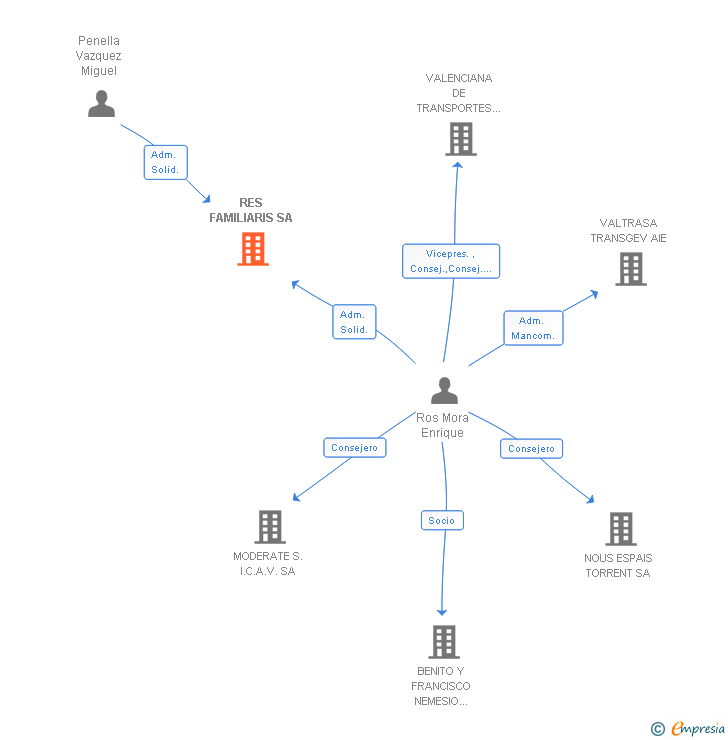 Vinculaciones societarias de RES FAMILIARIS SA