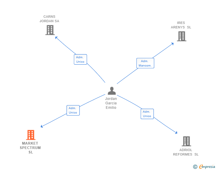 Vinculaciones societarias de MARKET SPECTRUM SL