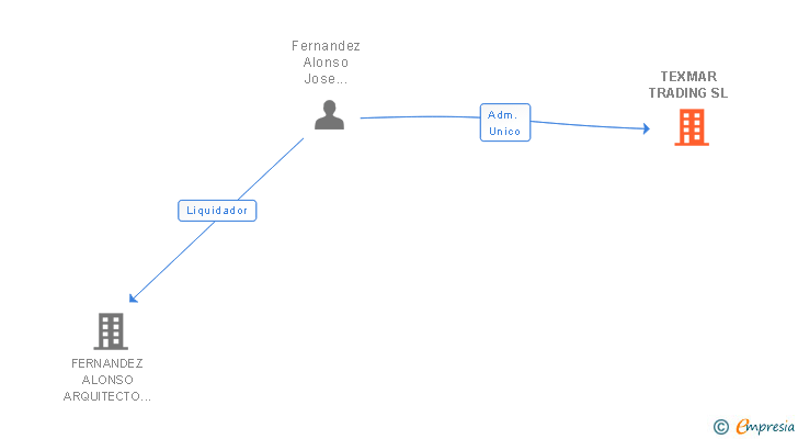 Vinculaciones societarias de TEXMAR TRADING SL