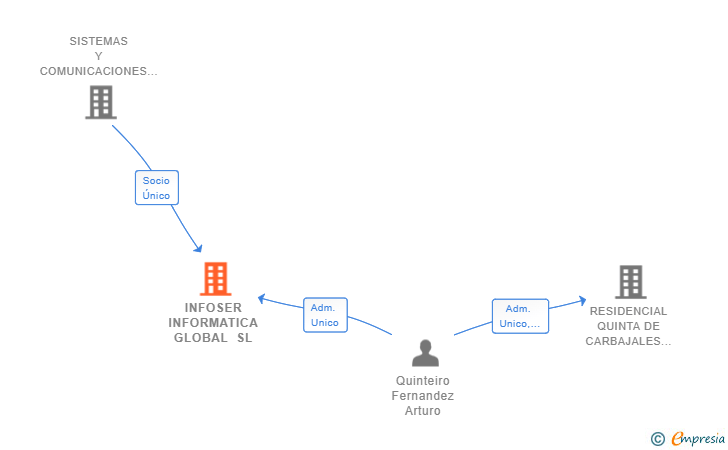 Vinculaciones societarias de INFOSER INFORMATICA GLOBAL SL