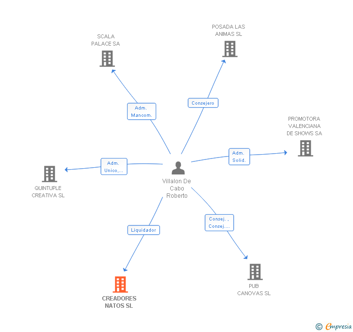 Vinculaciones societarias de CREADORES NATOS SL