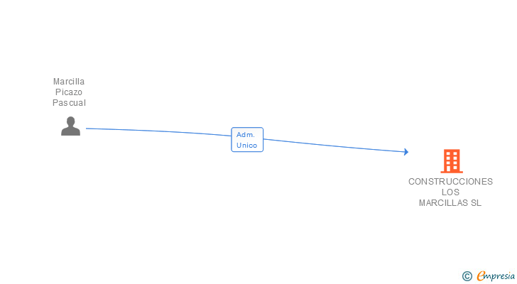 Vinculaciones societarias de CONSTRUCCIONES LOS MARCILLAS SL