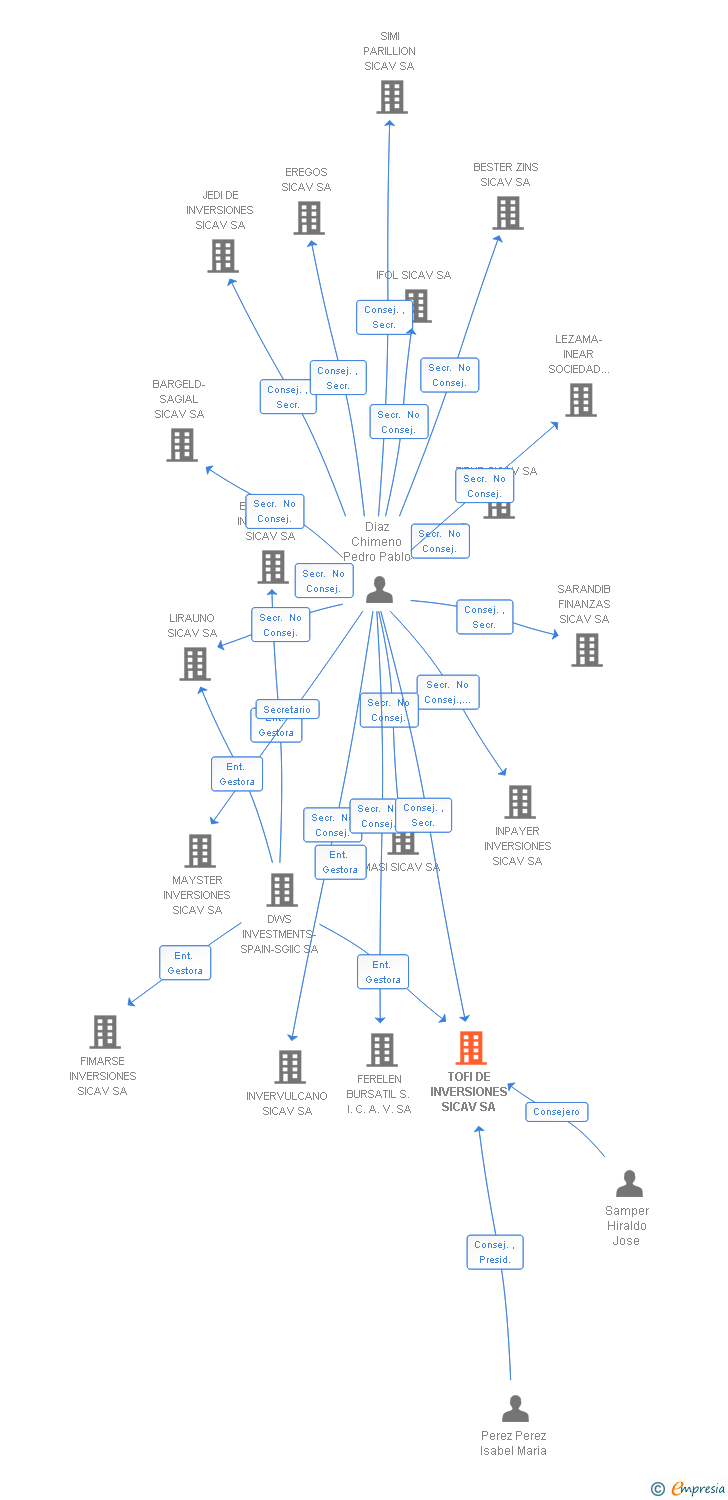 Vinculaciones societarias de TOFI DE INVERSIONES SL (EXTINGUIDA)
