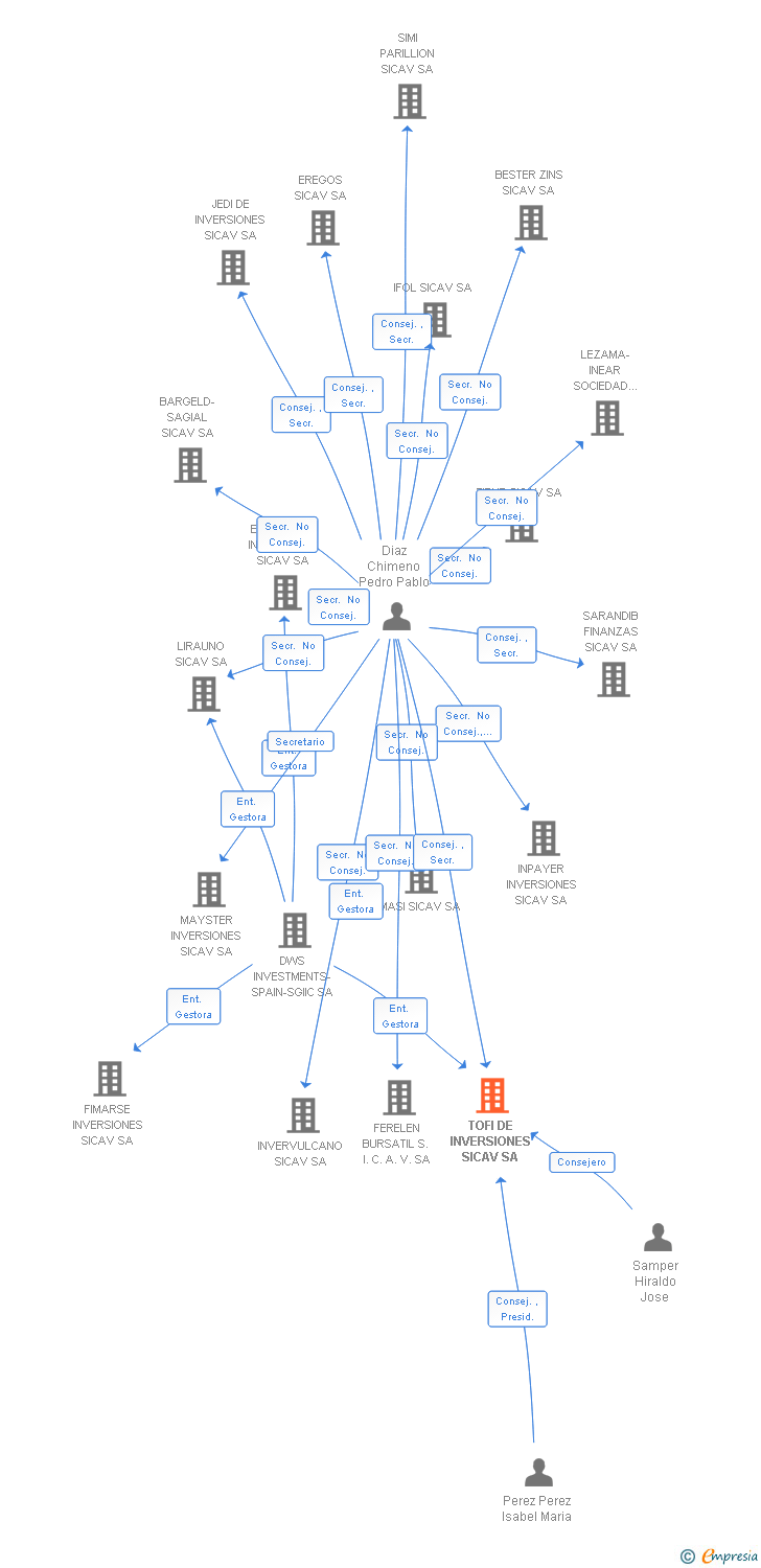 Vinculaciones societarias de TOFI DE INVERSIONES SL