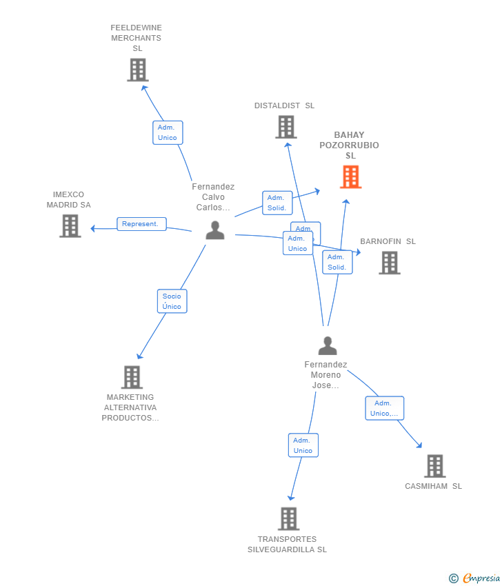 Vinculaciones societarias de BAHAY POZORRUBIO SL