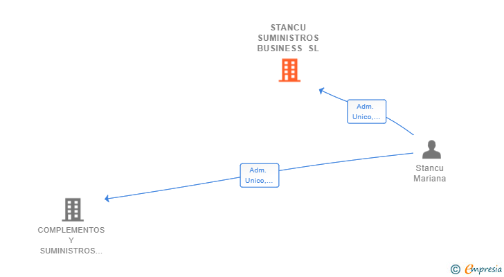Vinculaciones societarias de STANCU SUMINISTROS BUSINESS SL
