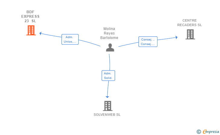 Vinculaciones societarias de BDF EXPRESS 23 SL