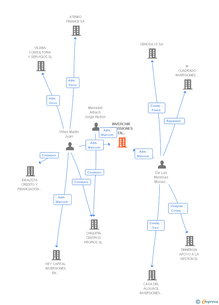 Vinculaciones societarias de INVERCHIK INVERSIONES EN DESARROLLO SL