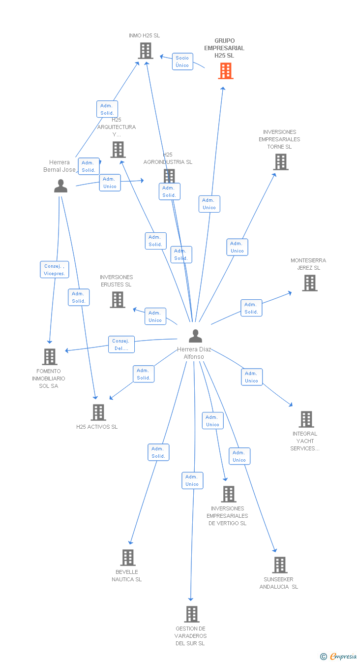 Vinculaciones societarias de GRUPO EMPRESARIAL H25 SL